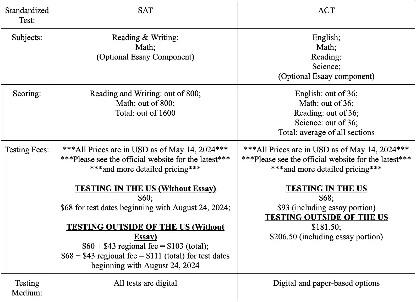 table showing SAT and ACT differences